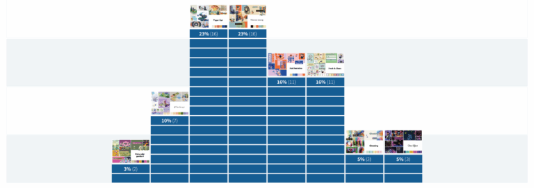 Ergebnis der ersten Umfrage zu den Moodboards